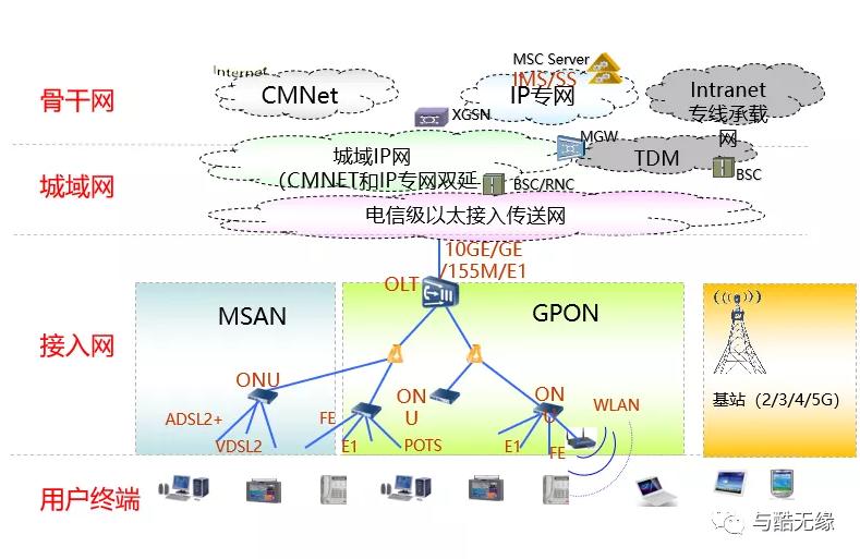 移动通信网的基本网络结构包括哪些功能