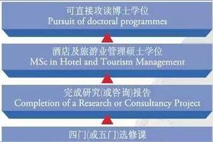 香港理工大学酒店管理专业研究生申请